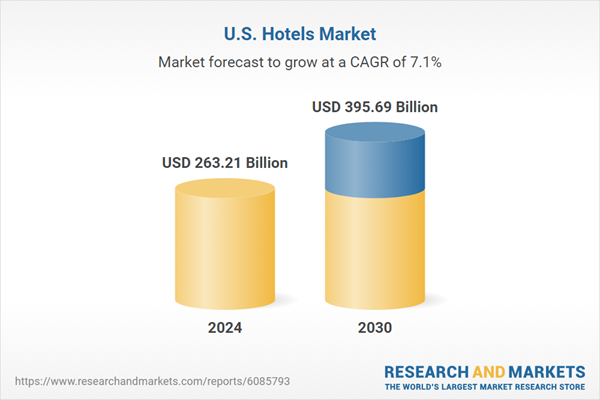 U.S. Hotels Market